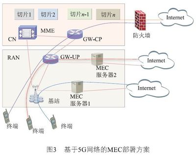 MEC技術與移動網絡重構淺析